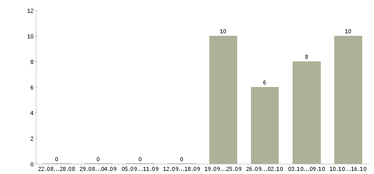 Работа работник кухонный Татарстан - Число вакансий Татарстан по специальности работник кухонный за 2 месяца