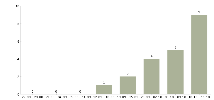 Работа специалист на дому Улан-удэ - Число вакансий Улан-удэ по специальности специалист на дому за 2 месяца