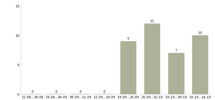 Работа специалист по контролю Хакасия - Число вакансий Хакасия по специальности специалист по контролю за 2 месяца