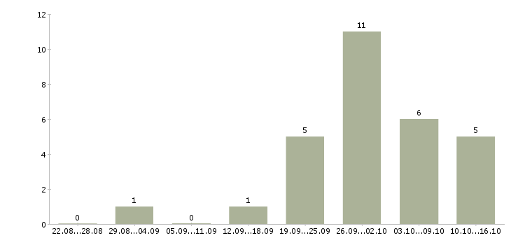 Работа сотрудник в интернет магазин Чечня - Число вакансий Чечня по специальности сотрудник в интернет магазин за 2 месяца