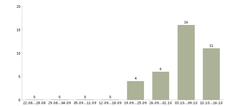 Работа производственный работник Якутия - Число вакансий Якутия по специальности производственный работник за 2 месяца
