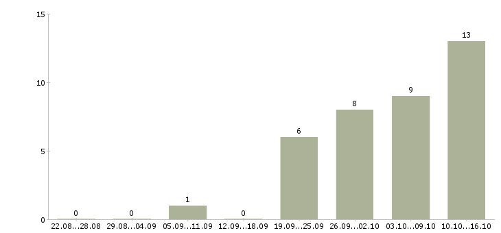 Работа бухгалтер по учету в Архангельске - Число вакансий в Архангельске по специальности бухгалтер по учету за 2 месяца