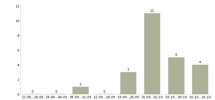 Работа инженер по оборудованию в Архангельске - Число вакансий в Архангельске по специальности инженер по оборудованию за 2 месяца