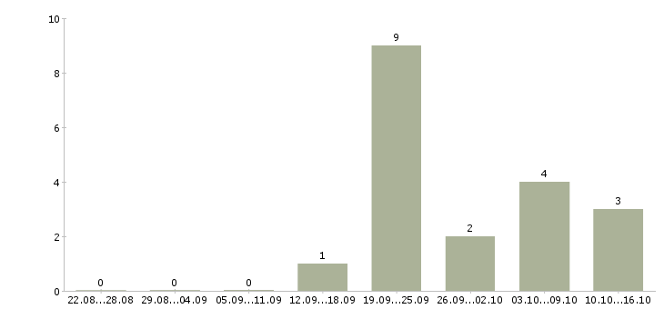 Работа менеджер развития в Балаково - Число вакансий в Балаково по специальности менеджер развития за 2 месяца