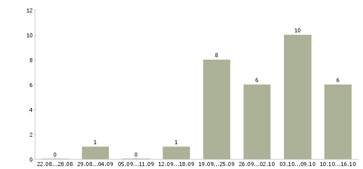 Работа сотрудник в интернет магазин в Балашихе - Число вакансий в Балашихе по специальности сотрудник в интернет магазин за 2 месяца