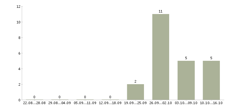 Работа оператор на складе в Брянске - Число вакансий в Брянске по специальности оператор на складе за 2 месяца