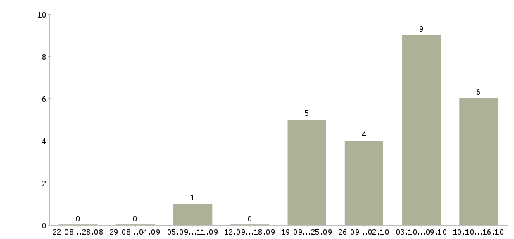 Работа менеджер онлайн в Владивостоке - Число вакансий в Владивостоке по специальности менеджер онлайн за 2 месяца