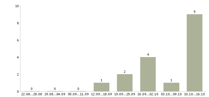 Работа агент продаж в Владимире - Число вакансий в Владимире по специальности агент продаж за 2 месяца