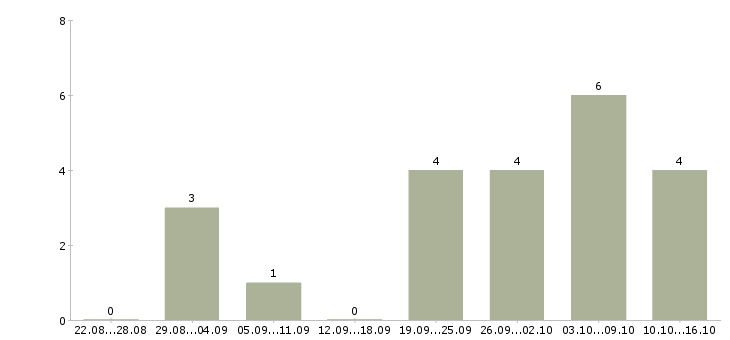 Работа специалист по ремонту в Владимире - Число вакансий в Владимире по специальности специалист по ремонту за 2 месяца