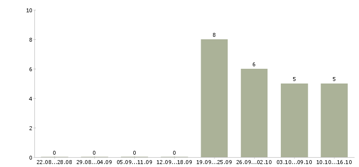 Работа требуется повар в Владимире - Число вакансий в Владимире по специальности требуется повар за 2 месяца