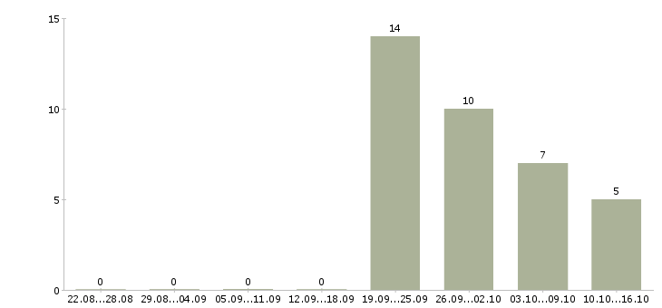 Работа консультант без опыта в Волгограде - Число вакансий в Волгограде по специальности консультант без опыта за 2 месяца