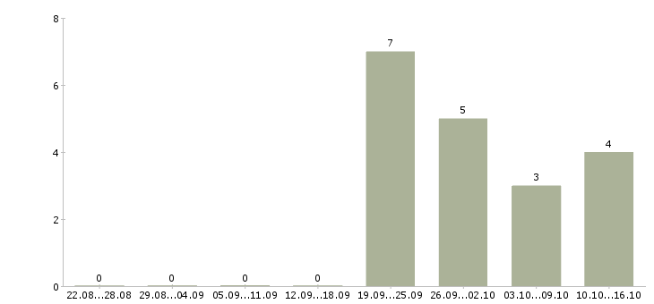 Работа руководитель филиала в Волгограде - Число вакансий в Волгограде по специальности руководитель филиала за 2 месяца