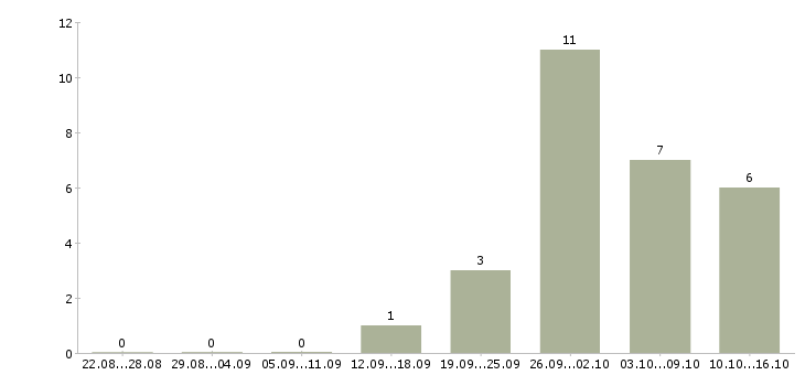 Работа корпоративный менеджер в Дмитрове - Число вакансий в Дмитрове по специальности корпоративный менеджер за 2 месяца
