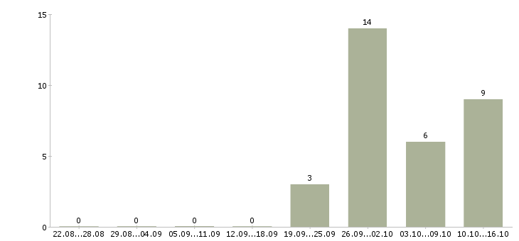 Работа сотрудник по продажам в Дмитрове - Число вакансий в Дмитрове по специальности сотрудник по продажам за 2 месяца