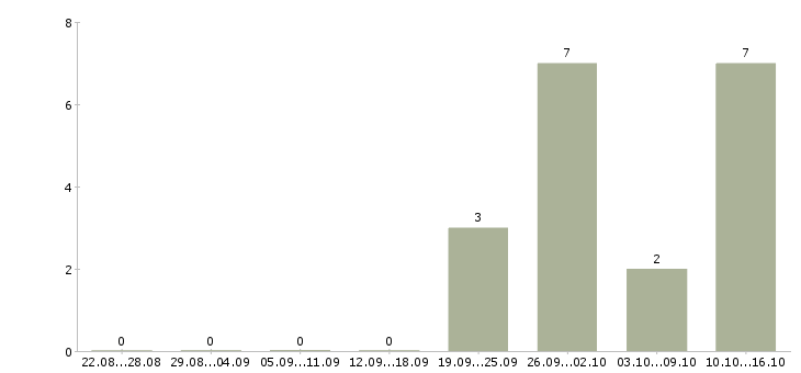 Работа менеджер сети в Зеленограде - Число вакансий в Зеленограде по специальности менеджер сети за 2 месяца