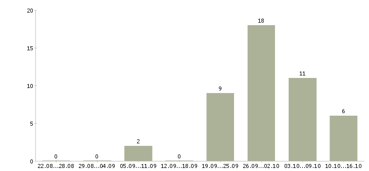 Работа оператор станков чпу в Ижевске - Число вакансий в Ижевске по специальности оператор станков чпу за 2 месяца