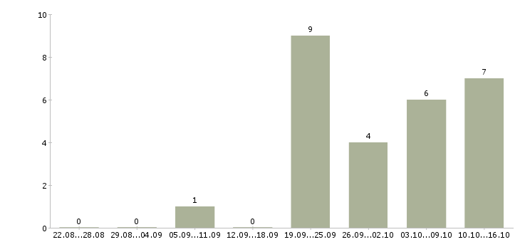 Работа повар в горячий цех в Иркутске - Число вакансий в Иркутске по специальности повар в горячий цех за 2 месяца