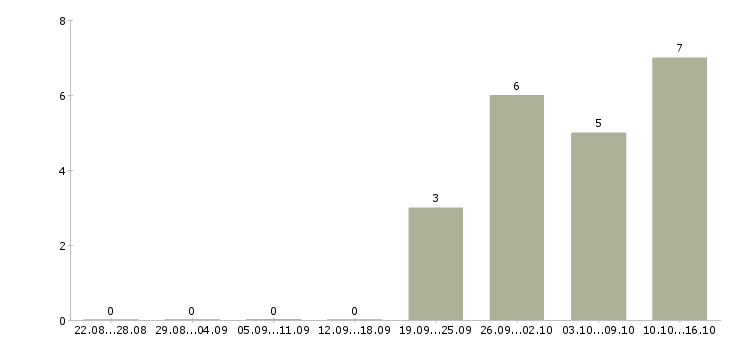 Работа старший менеджер в Иркутске - Число вакансий в Иркутске по специальности старший менеджер за 2 месяца