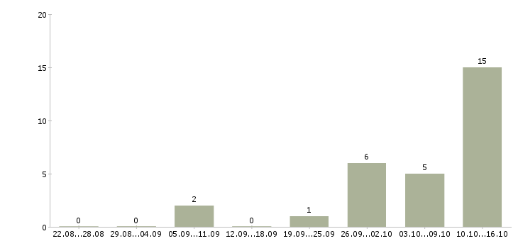Работа приглашаем к сотрудничеству в Калининграде - Число вакансий в Калининграде по специальности приглашаем к сотрудничеству за 2 месяца