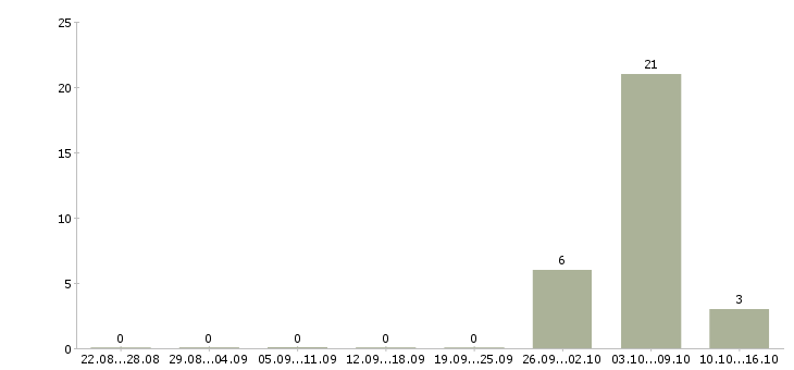 Работа разнорабочий вахта в Калининграде - Число вакансий в Калининграде по специальности разнорабочий вахта за 2 месяца