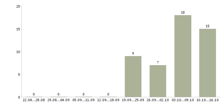 Работа требуется администратор в Калининграде - Число вакансий в Калининграде по специальности требуется администратор за 2 месяца