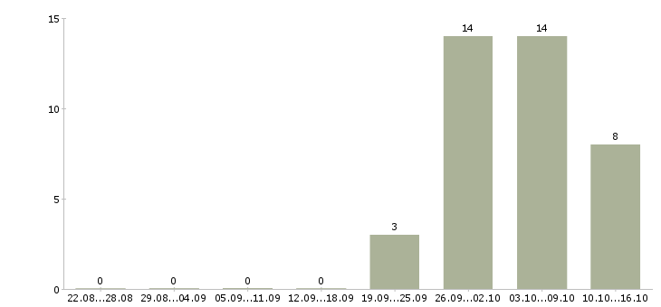 Работа без подготовки в Калуге - Число вакансий в Калуге по специальности без подготовки за 2 месяца