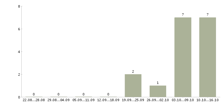 Работа рабочий на кухню в Калуге - Число вакансий в Калуге по специальности рабочий на кухню за 2 месяца