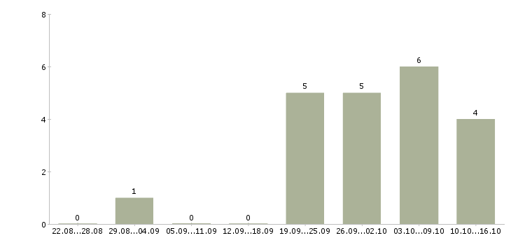 Работа повар в день в Кирове - Число вакансий в Кирове по специальности повар в день за 2 месяца