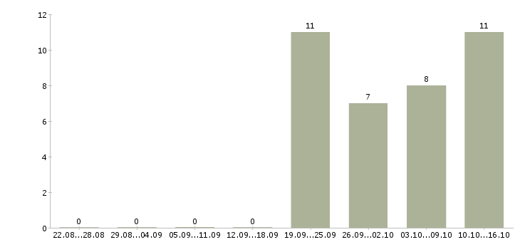Работа требуются курьеры в Кирове - Число вакансий в Кирове по специальности требуются курьеры за 2 месяца
