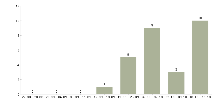 Работа менеджер сети в Королеве - Число вакансий в Королеве по специальности менеджер сети за 2 месяца