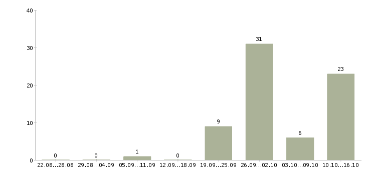 Работа заведующий склада в Краснодаре - Число вакансий в Краснодаре по специальности заведующий склада за 2 месяца