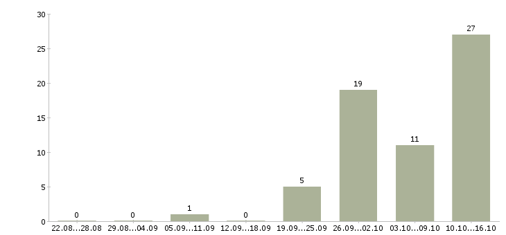Работа заработок дома в Красноярске - Число вакансий в Красноярске по специальности заработок дома за 2 месяца
