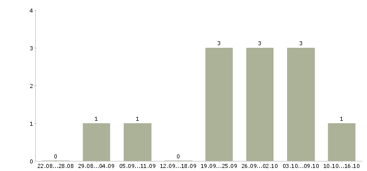 Работа продавец мебели в Красноярске - Число вакансий в Красноярске по специальности продавец мебели за 2 месяца