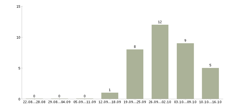 Работа дома без опыта в Кургане - Число вакансий в Кургане по специальности дома без опыта за 2 месяца