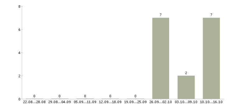 Работа регистрация звонков в Кургане - Число вакансий в Кургане по специальности регистрация звонков за 2 месяца