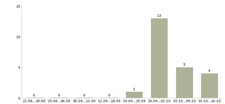 Работа менеджер с опытом работы в Люберцах - Число вакансий в Люберцах по специальности менеджер с опытом работы за 2 месяца