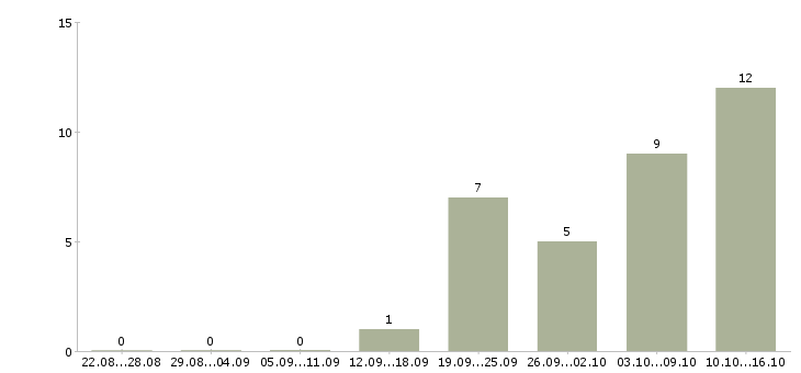 Работа сотрудник по продажам в Махачкале - Число вакансий в Махачкале по специальности сотрудник по продажам за 2 месяца
