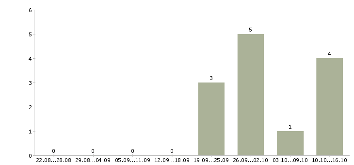 Работа управляющий делами в Новосибирске - Число вакансий в Новосибирске по специальности управляющий делами за 2 месяца