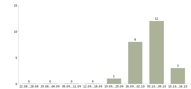 Работа повар в день в Оренбурге - Число вакансий в Оренбурге по специальности повар в день за 2 месяца