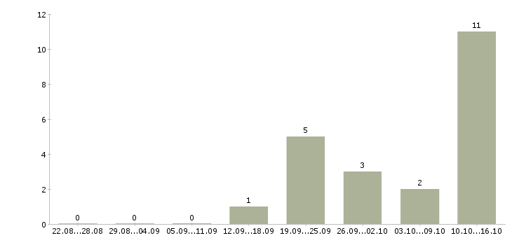 Работа менеджер в онлайн в Пензе - Число вакансий в Пензе по специальности менеджер в онлайн за 2 месяца