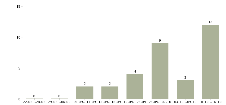 Работа оператор call центр в Пензе - Число вакансий в Пензе по специальности оператор call центр за 2 месяца