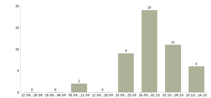 Работа оператор для работы на телефоне в Пензе - Число вакансий в Пензе по специальности оператор для работы на телефоне за 2 месяца