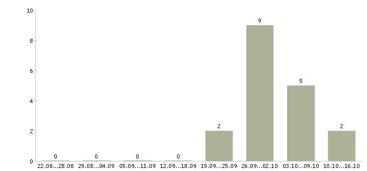Работа работник в торговый зал в Пензе - Число вакансий в Пензе по специальности работник в торговый зал за 2 месяца