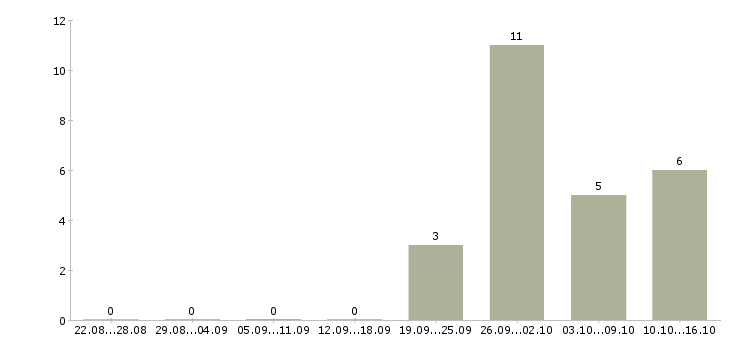 Работа специалист по ремонтам в Перми - Число вакансий в Перми по специальности специалист по ремонтам за 2 месяца