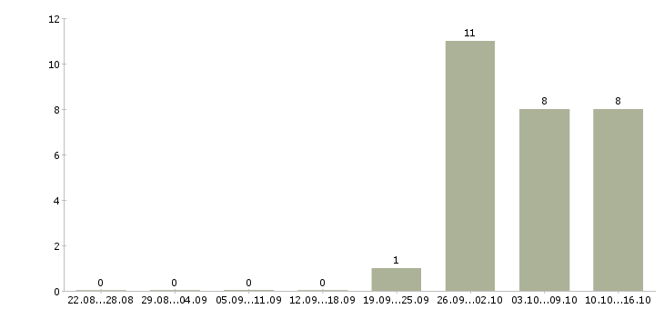 Работа менеджер продаж оборудования в Подольске - Число вакансий в Подольске по специальности менеджер продаж оборудования за 2 месяца