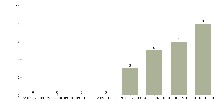 Работа охранник офис 2 2 в Пскове - Число вакансий в Пскове по специальности охранник офис 2 2 за 2 месяца