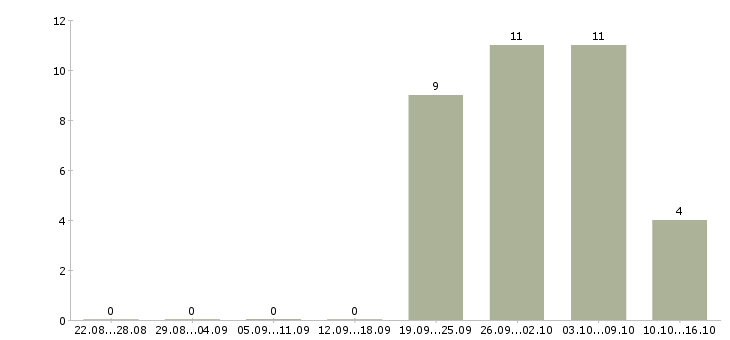 Работа требуются работники в Пскове - Число вакансий в Пскове по специальности требуются работники за 2 месяца
