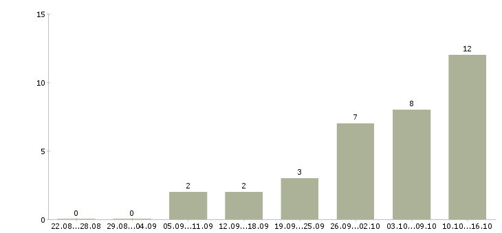 Работа дома за компьютером в Самаре - Число вакансий в Самаре по специальности дома за компьютером за 2 месяца