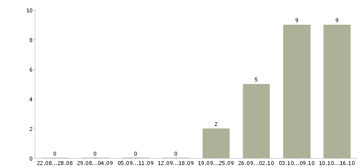 Работа руководитель филиала в Самаре - Число вакансий в Самаре по специальности руководитель филиала за 2 месяца