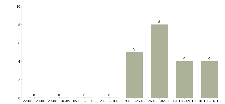 Работа сварщик вахтой в Самаре - Число вакансий в Самаре по специальности сварщик вахтой за 2 месяца